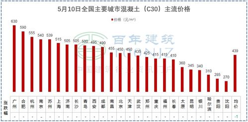 建材價(jià)格猛漲風(fēng)險(xiǎn)承壓，多省市明確施工單位可補(bǔ)價(jià)差協(xié)議